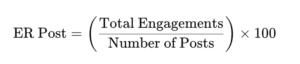 Engagement Rate by Post