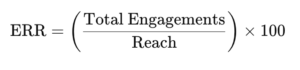 Engagement Rate by Reach