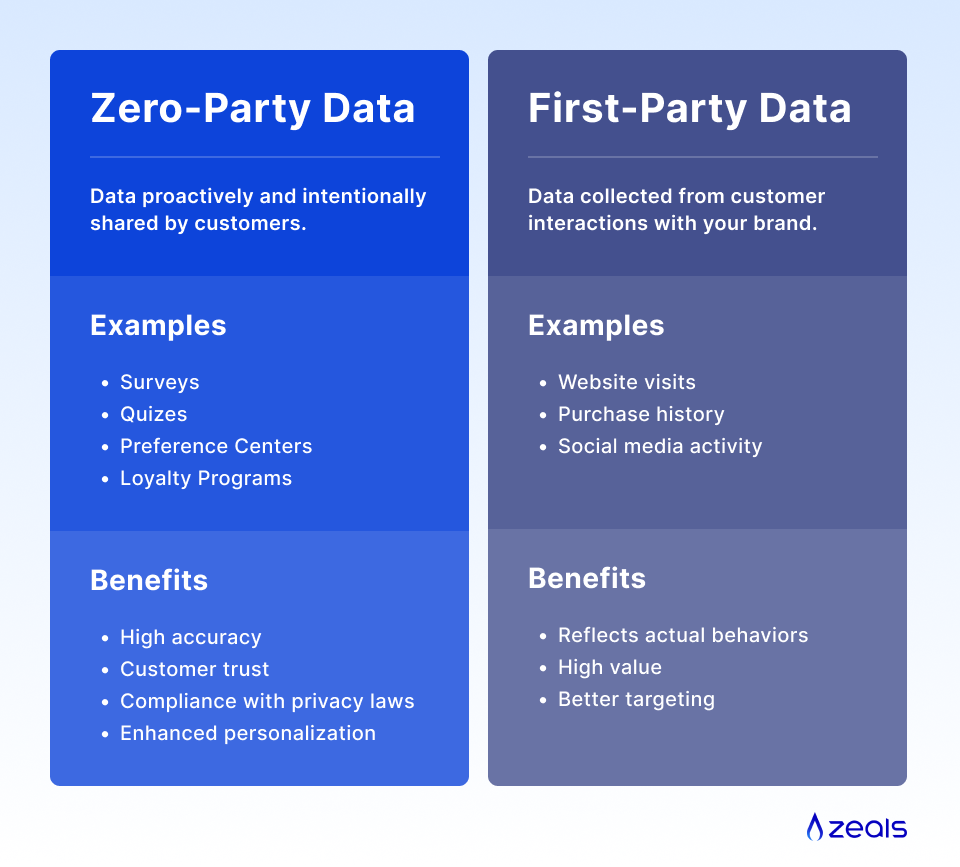 Zero-party data vs. first-party data